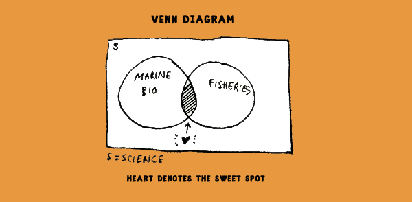 venn diagram of fisheries 